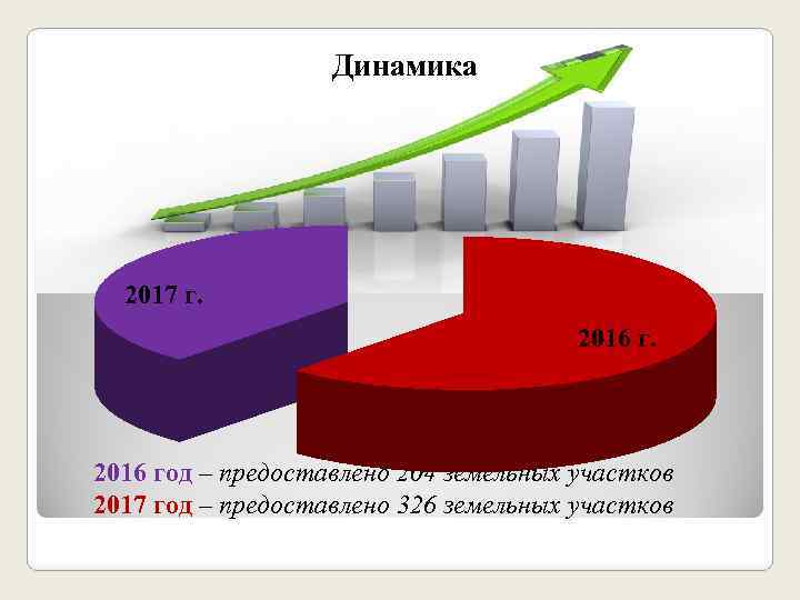 Динамика 2017 г. 2016 год – предоставлено 204 земельных участков 2017 год – предоставлено