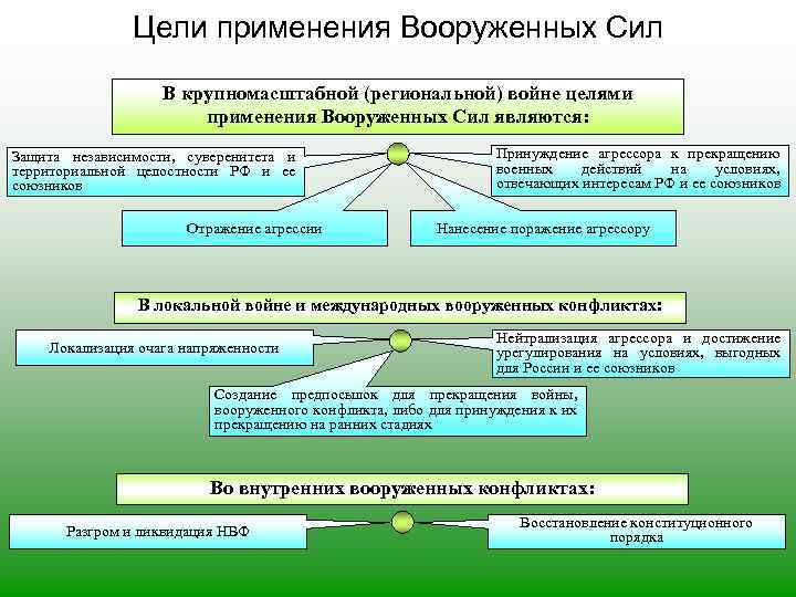 Цели применения Вооруженных Сил В крупномасштабной (региональной) войне целями применения Вооруженных Сил являются: Защита