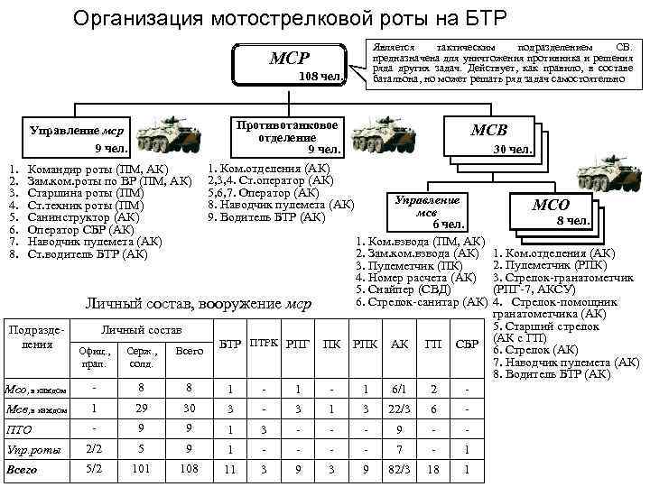 Организация мотострелковой роты на БТР Является тактическим подразделением СВ. предназначена для уничтожения противника и