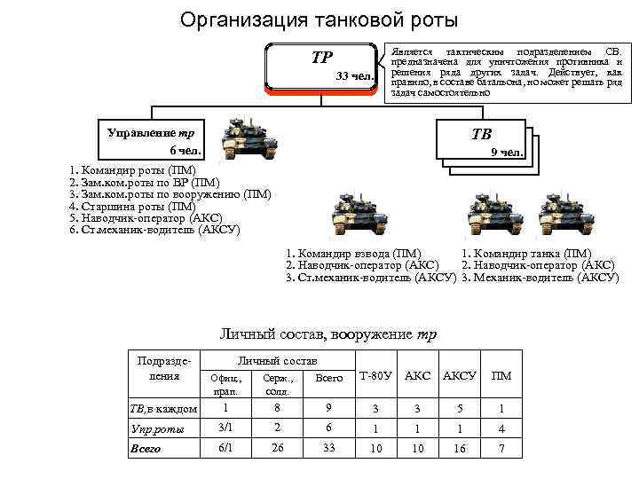 Организация танковой роты ТР 33 чел. Является тактическим подразделением СВ. предназначена для уничтожения противника