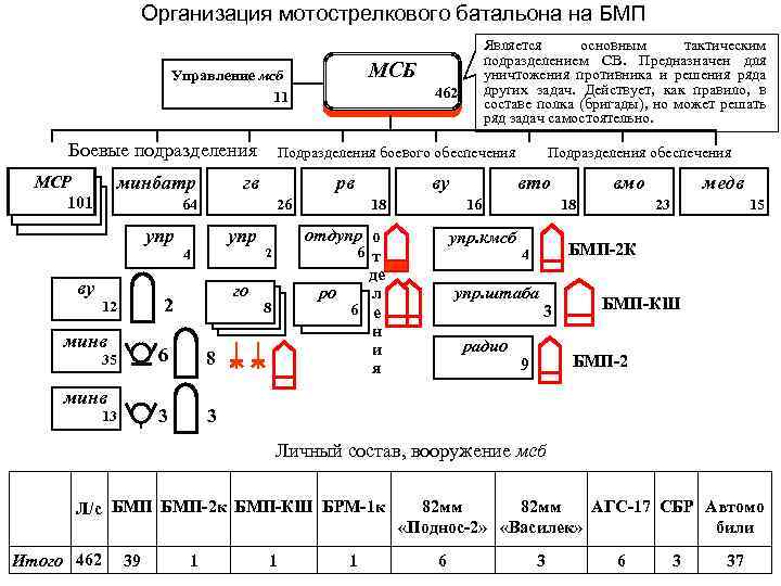 Организация мотострелкового батальона на БМП МСБ Управление мсб 11 Боевые подразделения минбатр МСР 101