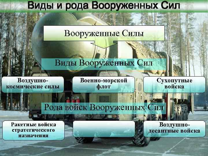 Виды и рода Вооруженных Сил Вооруженные Силы Виды Вооруженных Сил Воздушнокосмические силы Военно-морской флот
