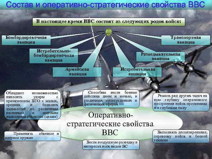 Состав и оперативно-стратегические свойства ВВС В настоящее время ВВС состоят из следующих родов войск: