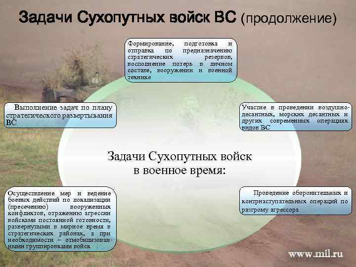 Задачи Сухопутных войск ВС (продолжение) Формирование, подготовка и отправка по предназначению стратегических резервов, восполнение