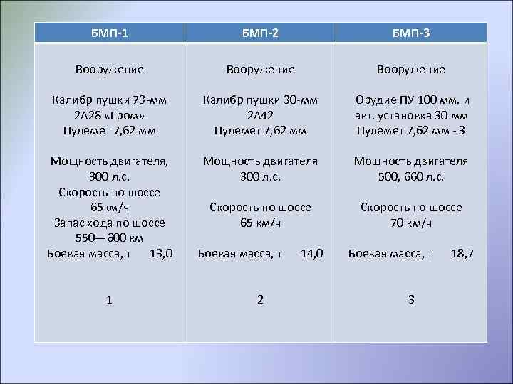 БМП-1 БМП-2 БМП-3 Вооружение Калибр пушки 73 -мм 2 А 28 «Гром» Пулемет 7,