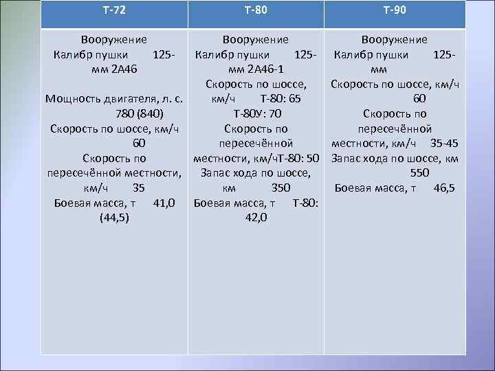 Т-72 Вооружение Калибр пушки 125 мм 2 А 46 Т-80 Т-90 Вооружение Калибр пушки