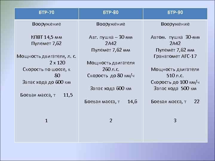 БТР-70 БТР-80 БТР-90 Вооружение КПВТ 14, 5 мм Пулемет 7, 62 Авт. пушка –