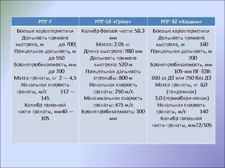 РПГ-7 РПГ-16 «Гром» РПГ-32 «Хашим» Боевые характеристики Калибр боевой части: 58. 3 Боевые характеристики