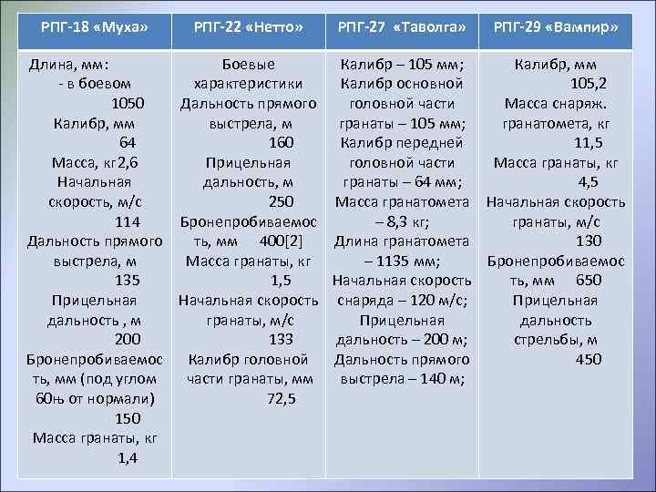 РПГ-18 «Муха» РПГ-22 «Нетто» РПГ-27 «Таволга» РПГ-29 «Вампир» Длина, мм: Боевые Калибр – 105