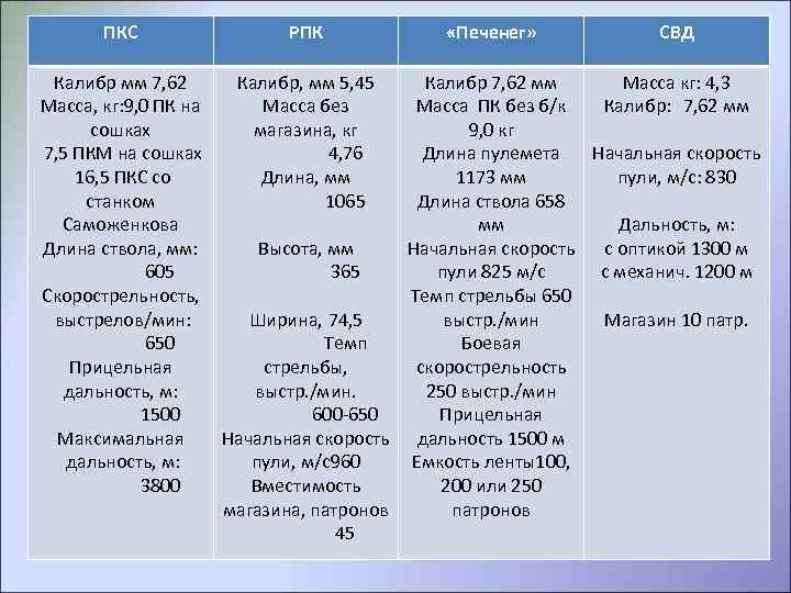 ПКС РПК Калибр мм 7, 62 Масса, кг: 9, 0 ПК на сошках 7,