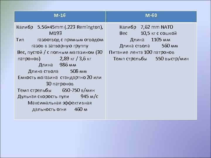 М-16 Калибр 5. 56× 45 mm (. 223 Remington), M 193 Тип газоотвод с