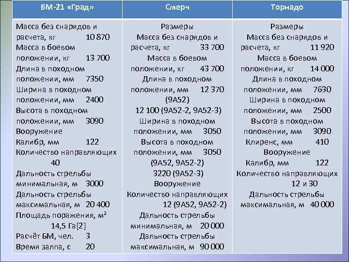 БМ-21 «Град» Смерч Торнадо Масса без снарядов и расчета, кг 10 870 Масса в