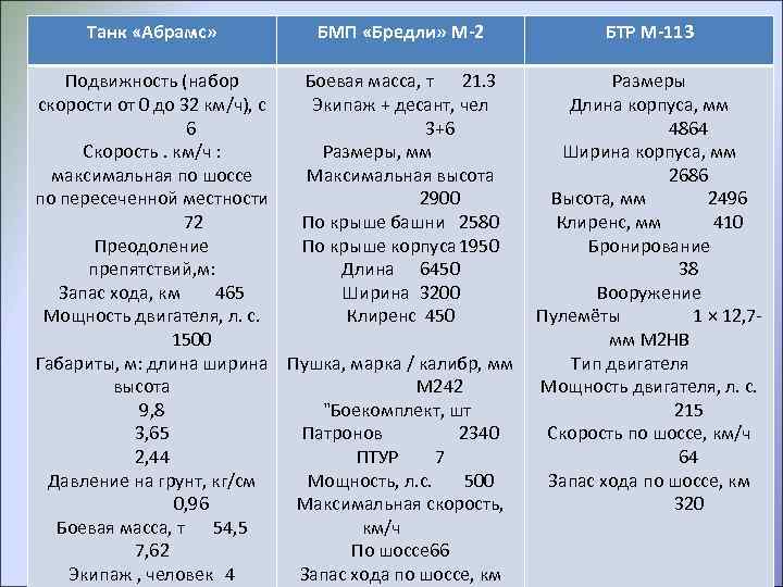 Танк «Абрамс» БМП «Бредли» М-2 Подвижность (набор Боевая масса, т 21. 3 скорости от