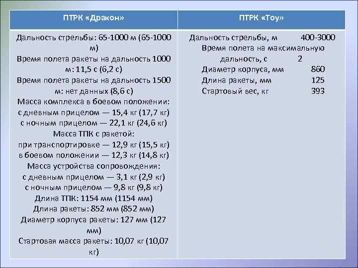 ПТРК «Дракон» ПТРК «Тоу» Дальность стрельбы: 65 -1000 м (65 -1000 м) Время полета