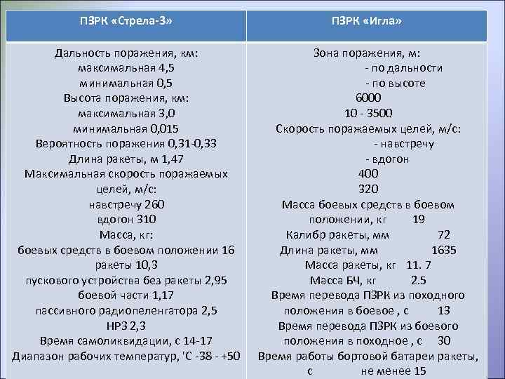 ПЗРК «Стрела-3» ПЗРК «Игла» Дальность поражения, км: максимальная 4, 5 минимальная 0, 5 Высота