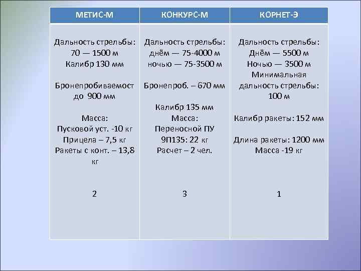 МЕТИС-М КОНКУРС-М КОРНЕТ-Э Дальность стрельбы: 70 — 1500 м Калибр 130 мм Дальность стрельбы: