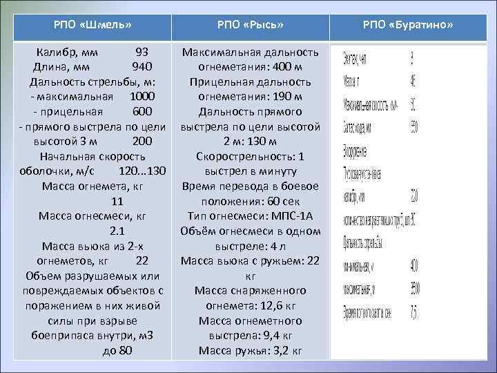 РПО «Шмель» РПО «Рысь» Калибp, мм 93 Длина, мм 940 Дальность стpельбы, м: -