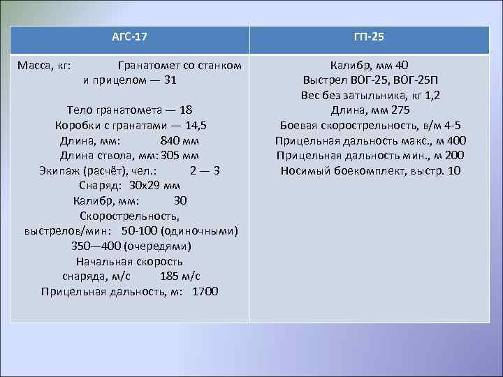 АГС-17 Масса, кг: Гранатомет со станком и прицелом — 31 Тело гранатомета — 18