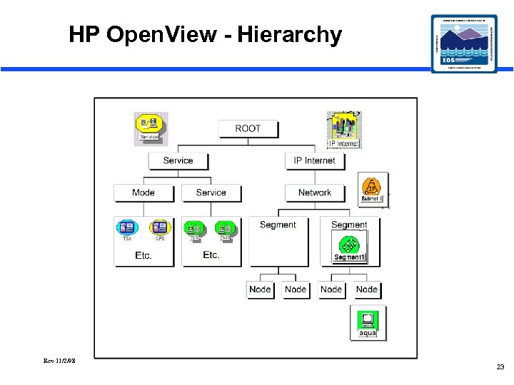 HP Open. View - Hierarchy Rev 11/2/98 23 
