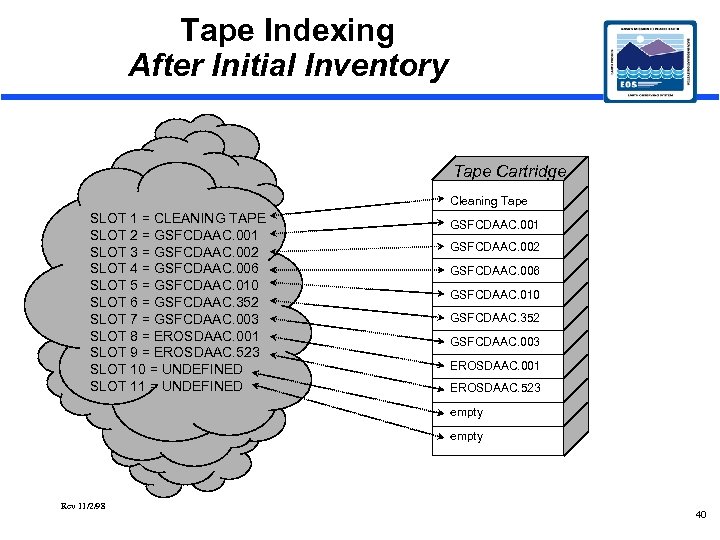 Tape Indexing After Initial Inventory Tape Cartridge Cleaning Tape SLOT 1 = CLEANING TAPE