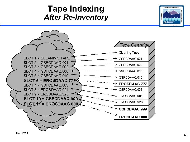 Tape Indexing After Re-Inventory Tape Cartridge Cleaning Tape SLOT 1 = CLEANING TAPE SLOT