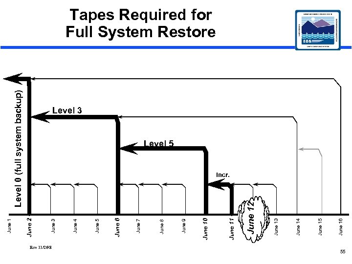 Rev 11/2/98 Level 0 (full system backup) June 16 June 15 June 14 June