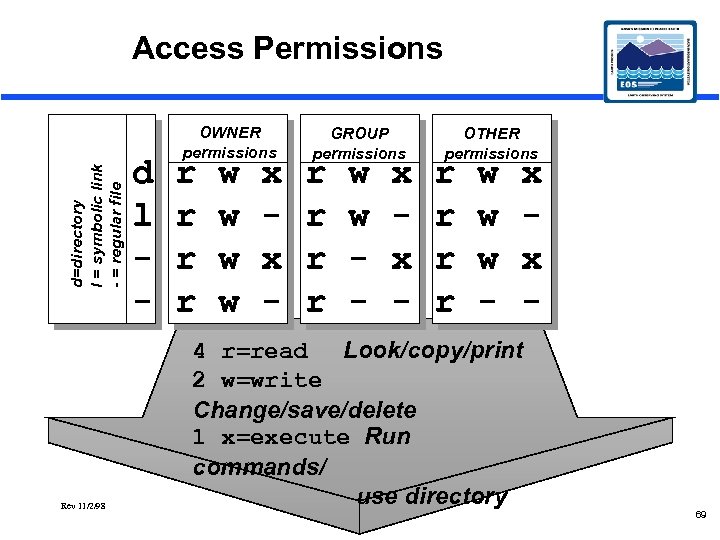 d=directory l = symbolic link - = regular file Access Permissions Rev 11/2/98 d