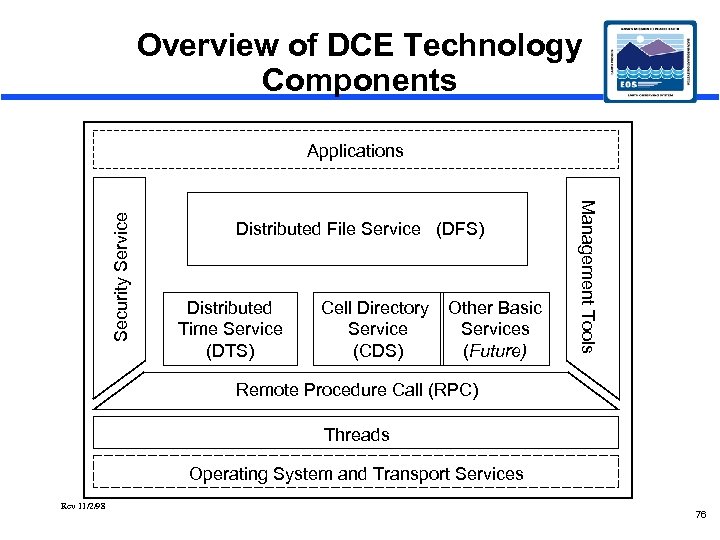 Overview of DCE Technology Components Distributed File Service (DFS) Distributed Time Service (DTS) Cell