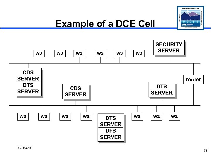 Example of a DCE Cell WS CDS SERVER DTS SERVER WS Rev 11/2/98 WS