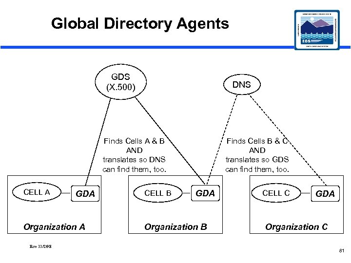 Global Directory Agents GDS (X. 500) DNS Finds Cells A & B AND translates