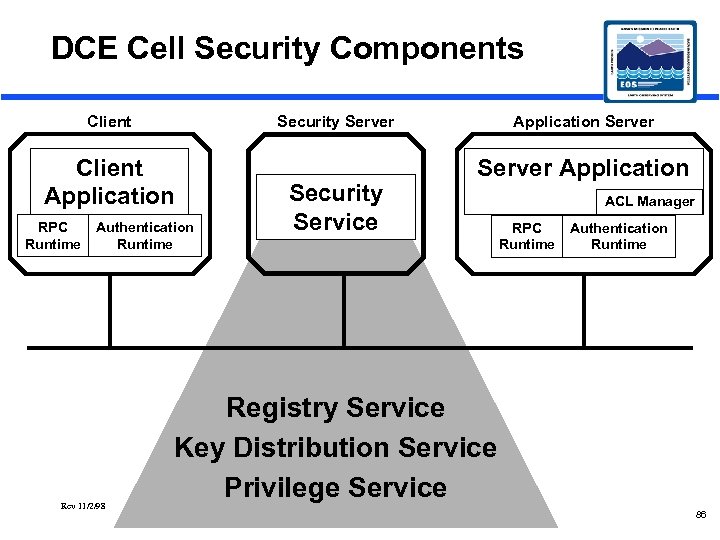 DCE Cell Security Components Client Security Server Client Application RPC Runtime Authentication Runtime Rev