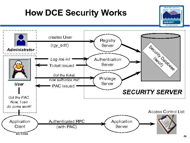 How DCE Security Works creates User Administrator (rgy_edit) Log me in! Ticket issued User