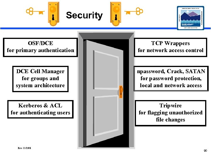 Security OSF/DCE for primary authentication TCP Wrappers for network access control DCE Cell Manager