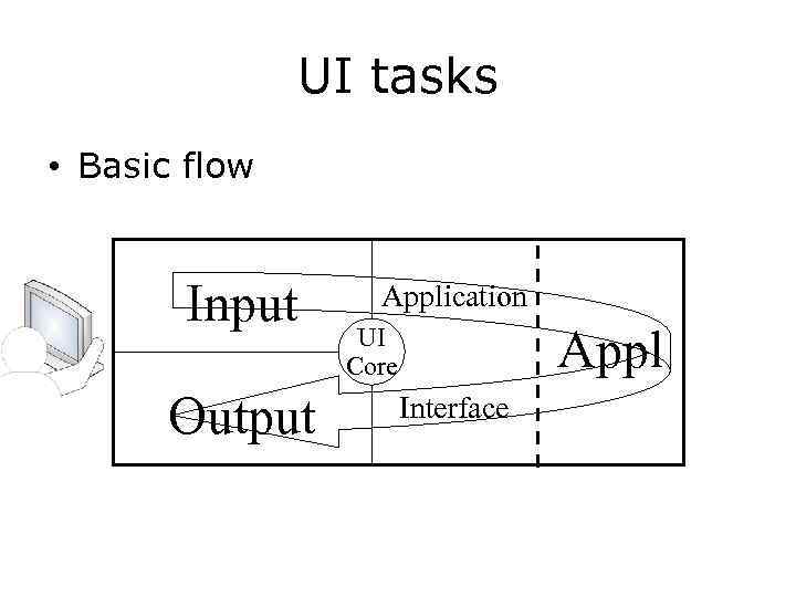 UI tasks • Basic flow Input Output Application Appl UI Core Interface 