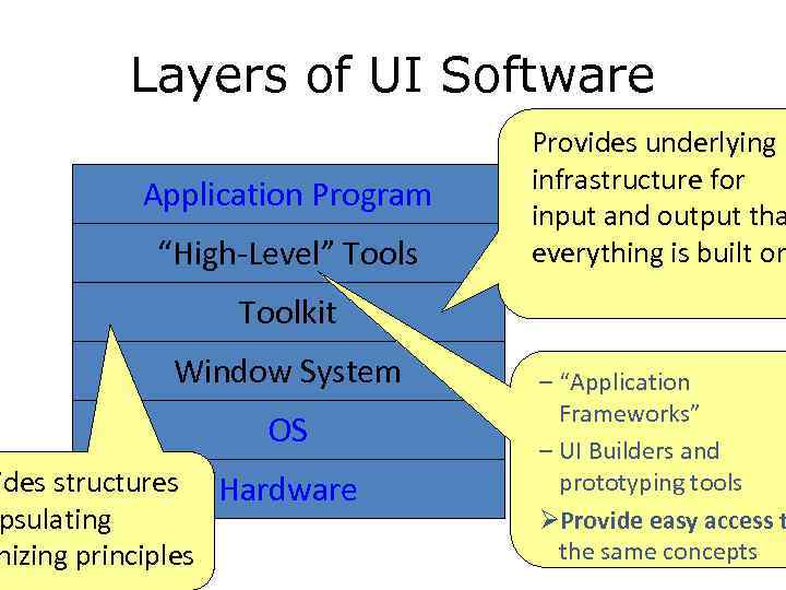 Layers of UI Software Application Program “High-Level” Tools Provides underlying infrastructure for input and