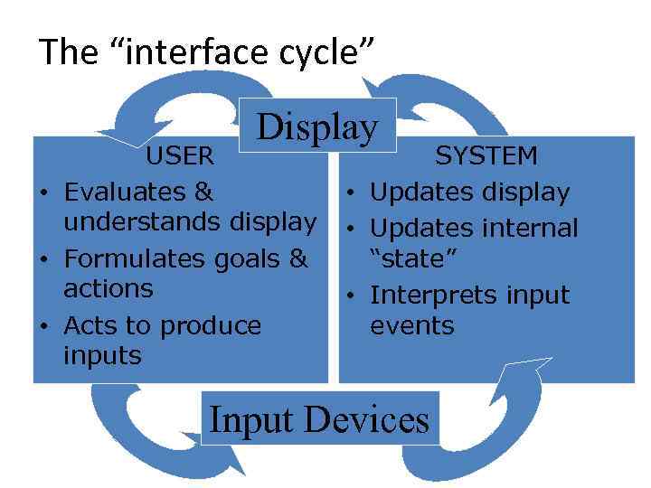 The “interface cycle” Display USER • Evaluates & understands display • Formulates goals &