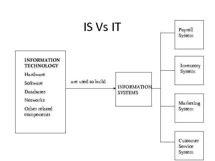 IS Vs IT INFORMATION TECHNOLOGY Inventory System Hardware Software Databases Networks Other related components