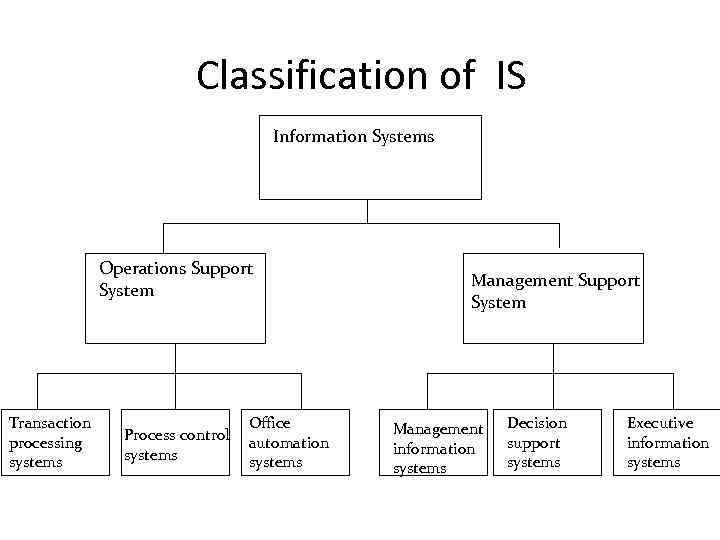 Classification of IS Information Systems Operations Support System Transaction processing systems Process control systems