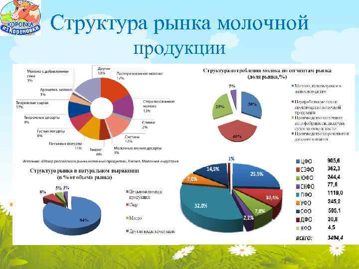 В магазине провели учет проданной молочной продукции данные представили в виде диаграммы