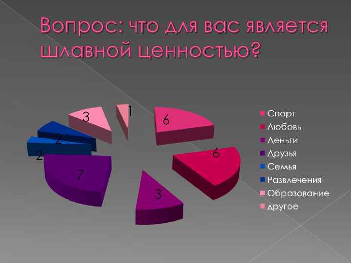 Вопрос: что для вас является шлавной ценностью? 