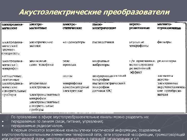 Акустоэлектрические преобразователи По проявлению в эфире акустопреобразовательные каналы можно разделить на: • передаваемые по