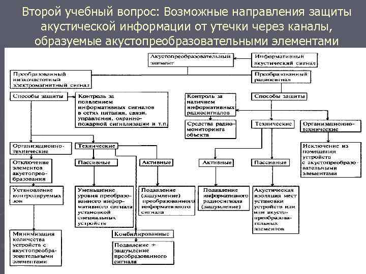 Второй учебный вопрос: Возможные направления защиты акустической информации от утечки через каналы, образуемые акустопреобразовательными