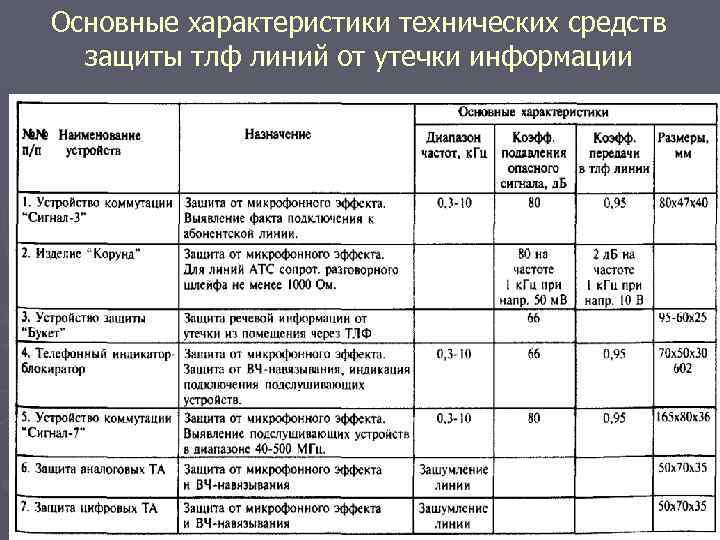 Основные характеристики технических средств защиты тлф линий от утечки информации 