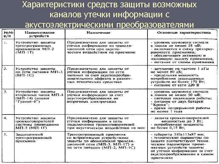 Характеристики средств защиты возможных каналов утечки информации с акустоэлектрическими преобразователями 