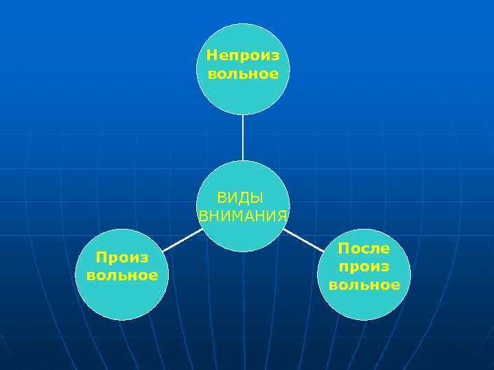 Непроиз вольное ВИДЫ ВНИМАНИЯ Произ вольное После произ вольное 