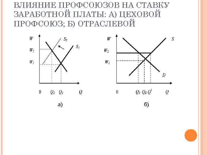 ВЛИЯНИЕ ПРОФСОЮЗОВ НА СТАВКУ ЗАРАБОТНОЙ ПЛАТЫ: А) ЦЕХОВОЙ ПРОФСОЮЗ; Б) ОТРАСЛЕВОЙ а) б) 