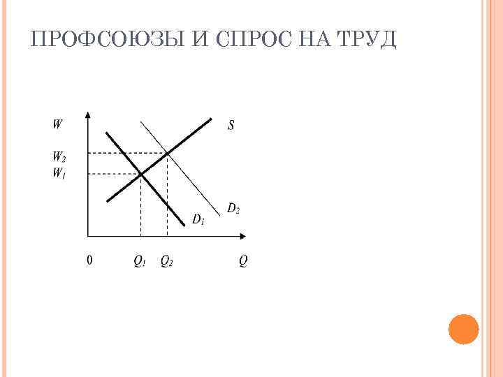 ПРОФСОЮЗЫ И СПРОС НА ТРУД 