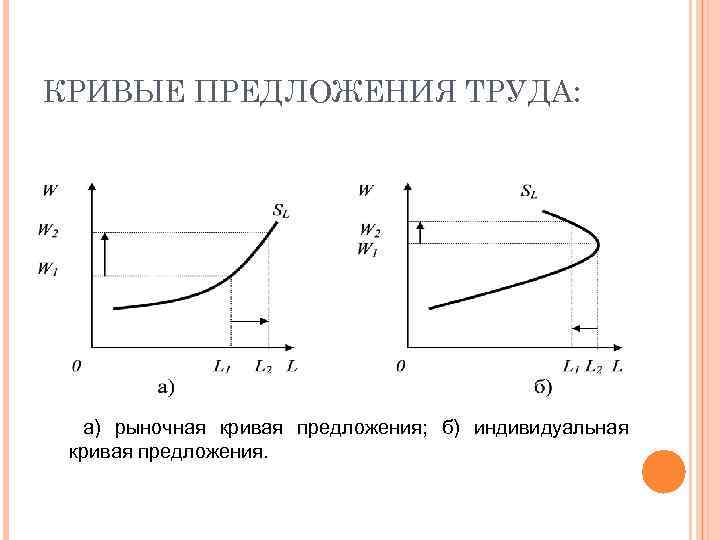 КРИВЫЕ ПРЕДЛОЖЕНИЯ ТРУДА: а) рыночная кривая предложения; б) индивидуальная кривая предложения. 