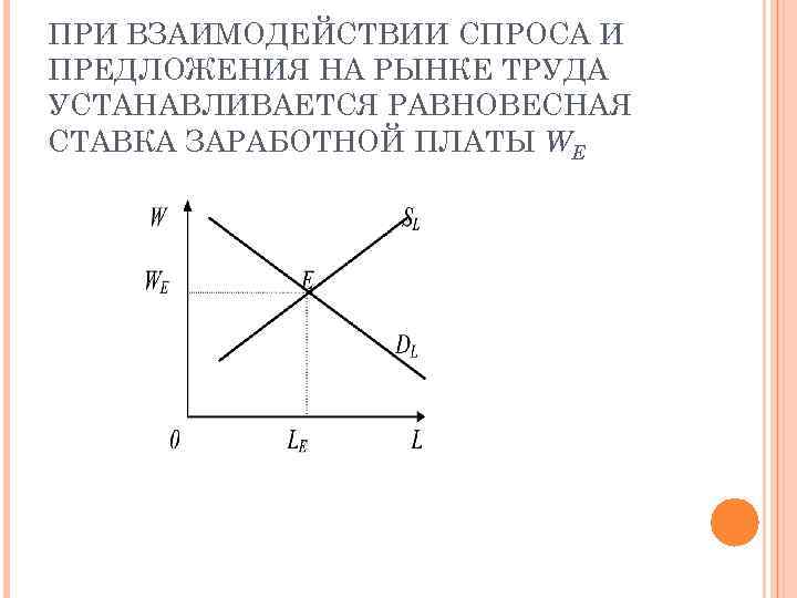 Взаимодействие спроса и предложения на рынке