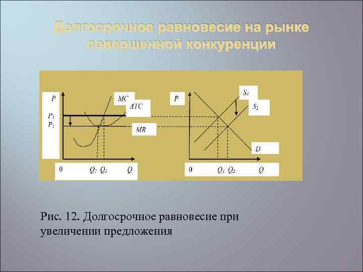 Долгосрочное равновесие на рынке совершенной конкуренции Рис. 12. Долгосрочное равновесие при увеличении предложения 